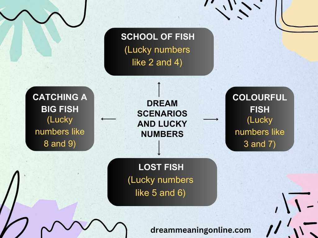 Common Fish Dream Scenarios and Corresponding Lucky Numbers
